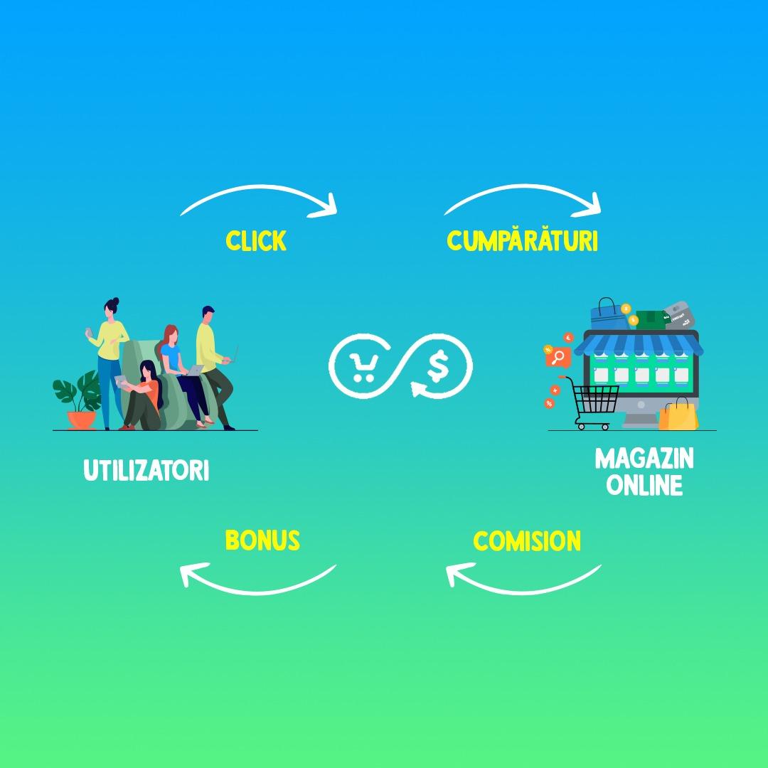 Platformele de cashback sunt o modalitate excelentă și ușoară de a economisi bani la cumpărăturile online